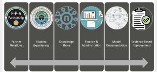 Figure 1. The SCALE Workforce Development Model